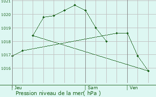 Graphe de la pression atmosphrique prvue pour Le Plessis-Trvise