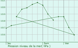 Graphe de la pression atmosphrique prvue pour Saint-Mand