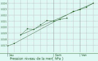 Graphe de la pression atmosphrique prvue pour Carhaix-Plouguer