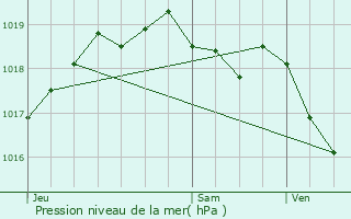 Graphe de la pression atmosphrique prvue pour Hupperdange