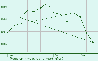 Graphe de la pression atmosphrique prvue pour Hubertsmuhle