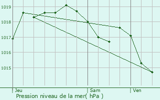 Graphe de la pression atmosphrique prvue pour Nyons