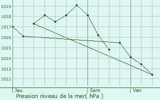 Graphe de la pression atmosphrique prvue pour Espiet