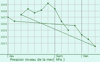 Graphe de la pression atmosphrique prvue pour Montussan