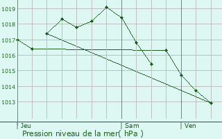 Graphe de la pression atmosphrique prvue pour Boresse-et-Martron