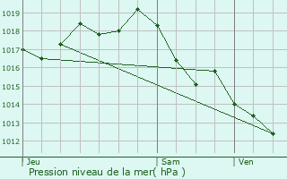 Graphe de la pression atmosphrique prvue pour Saint-Andr-de-Cubzac