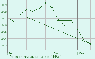 Graphe de la pression atmosphrique prvue pour Meux