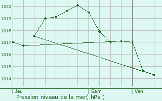 Graphe de la pression atmosphrique prvue pour Nieul-sur-l