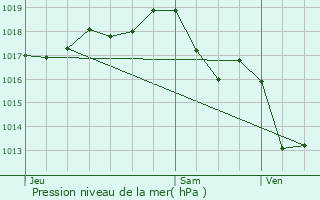 Graphe de la pression atmosphrique prvue pour Champs-Romain