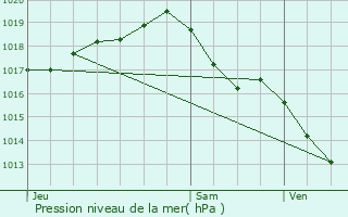 Graphe de la pression atmosphrique prvue pour Rouffiac