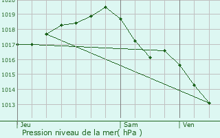 Graphe de la pression atmosphrique prvue pour Saint-Sever-de-Saintonge