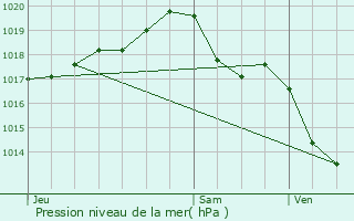 Graphe de la pression atmosphrique prvue pour Cressat