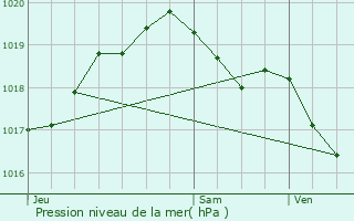 Graphe de la pression atmosphrique prvue pour Vrigne-aux-Bois