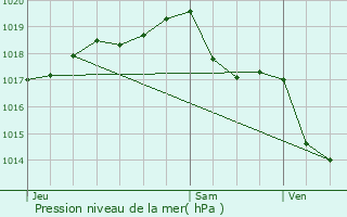 Graphe de la pression atmosphrique prvue pour Vallire