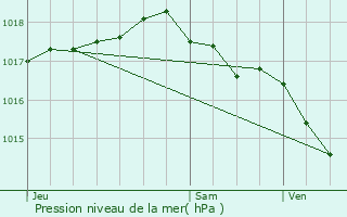 Graphe de la pression atmosphrique prvue pour Saint-Georges-de-Reneins