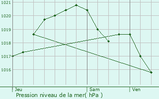 Graphe de la pression atmosphrique prvue pour Paris 13me Arrondissement