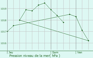 Graphe de la pression atmosphrique prvue pour La Roche-en-Ardenne