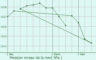 Graphe de la pression atmosphrique prvue pour Caumont-sur-Durance