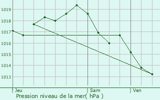 Graphe de la pression atmosphrique prvue pour Moings