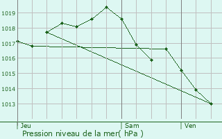 Graphe de la pression atmosphrique prvue pour Clam