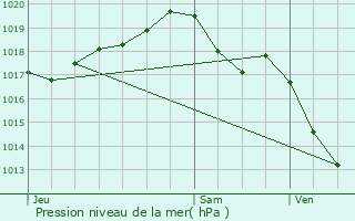 Graphe de la pression atmosphrique prvue pour La Celle