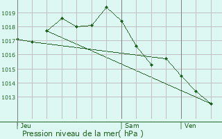 Graphe de la pression atmosphrique prvue pour Cars