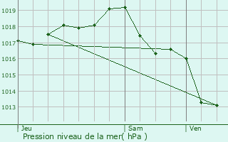 Graphe de la pression atmosphrique prvue pour Chteau-Chervix