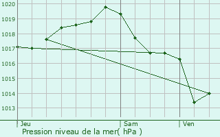 Graphe de la pression atmosphrique prvue pour Contr