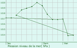 Graphe de la pression atmosphrique prvue pour Villeneuve-la-Comtesse