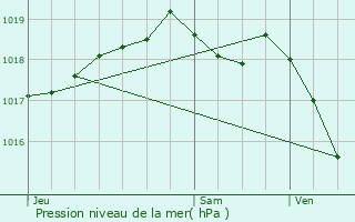 Graphe de la pression atmosphrique prvue pour Lepuix