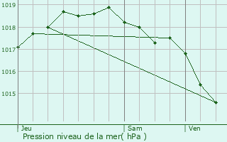 Graphe de la pression atmosphrique prvue pour Retie