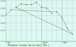 Graphe de la pression atmosphrique prvue pour Beerse