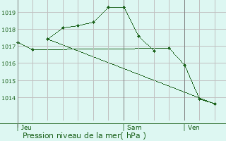 Graphe de la pression atmosphrique prvue pour Cieux