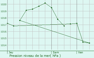 Graphe de la pression atmosphrique prvue pour Vix