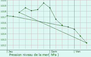 Graphe de la pression atmosphrique prvue pour Saint-Laurent-Mdoc