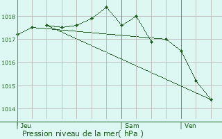 Graphe de la pression atmosphrique prvue pour Neuville-sur-Sane