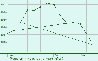 Graphe de la pression atmosphrique prvue pour Saint-Avit