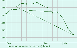 Graphe de la pression atmosphrique prvue pour Merksplas