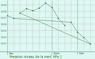 Graphe de la pression atmosphrique prvue pour Allas-Bocage