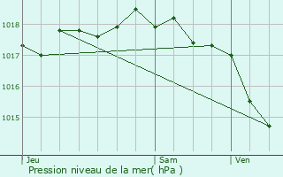 Graphe de la pression atmosphrique prvue pour L