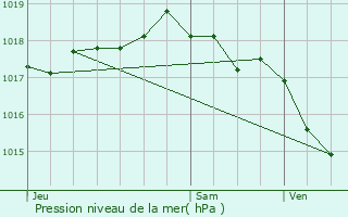 Graphe de la pression atmosphrique prvue pour Saint-Priest-en-Jarez