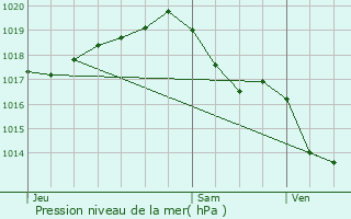 Graphe de la pression atmosphrique prvue pour La Fredire