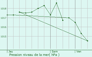 Graphe de la pression atmosphrique prvue pour Villeurbanne