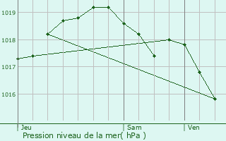 Graphe de la pression atmosphrique prvue pour Ham