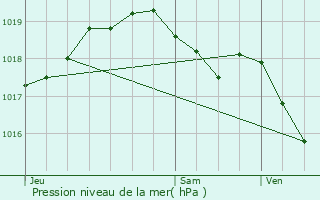 Graphe de la pression atmosphrique prvue pour Aywaille