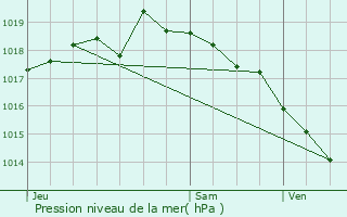 Graphe de la pression atmosphrique prvue pour Serralongue