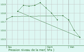 Graphe de la pression atmosphrique prvue pour Geetbets