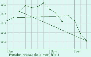 Graphe de la pression atmosphrique prvue pour Lubbeek