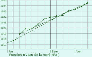 Graphe de la pression atmosphrique prvue pour Plourin-ls-Morlaix