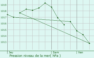 Graphe de la pression atmosphrique prvue pour Semillac